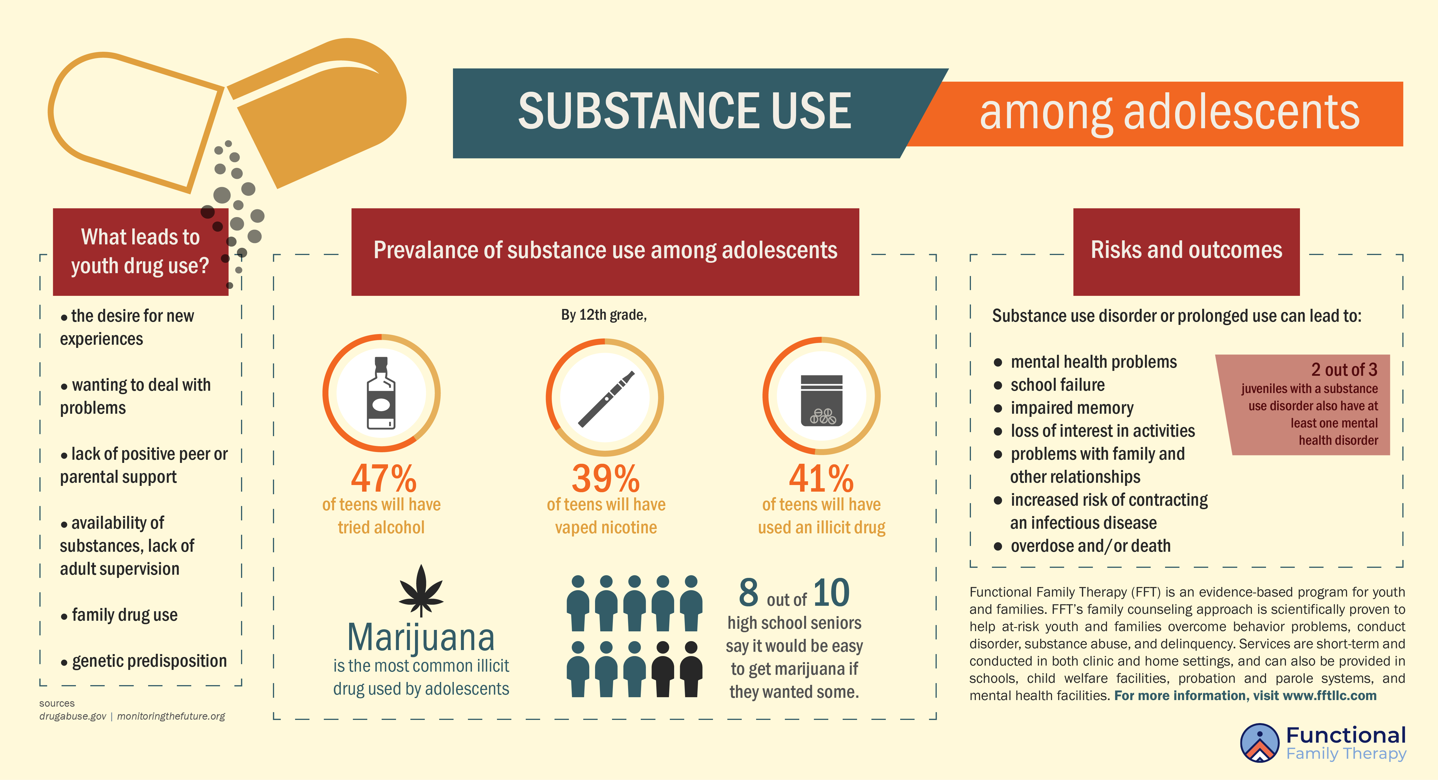 FFT | Substance Abuse Infographic